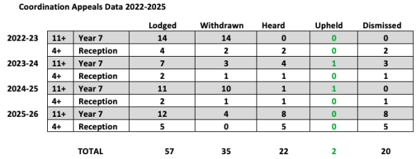 Appeals Data